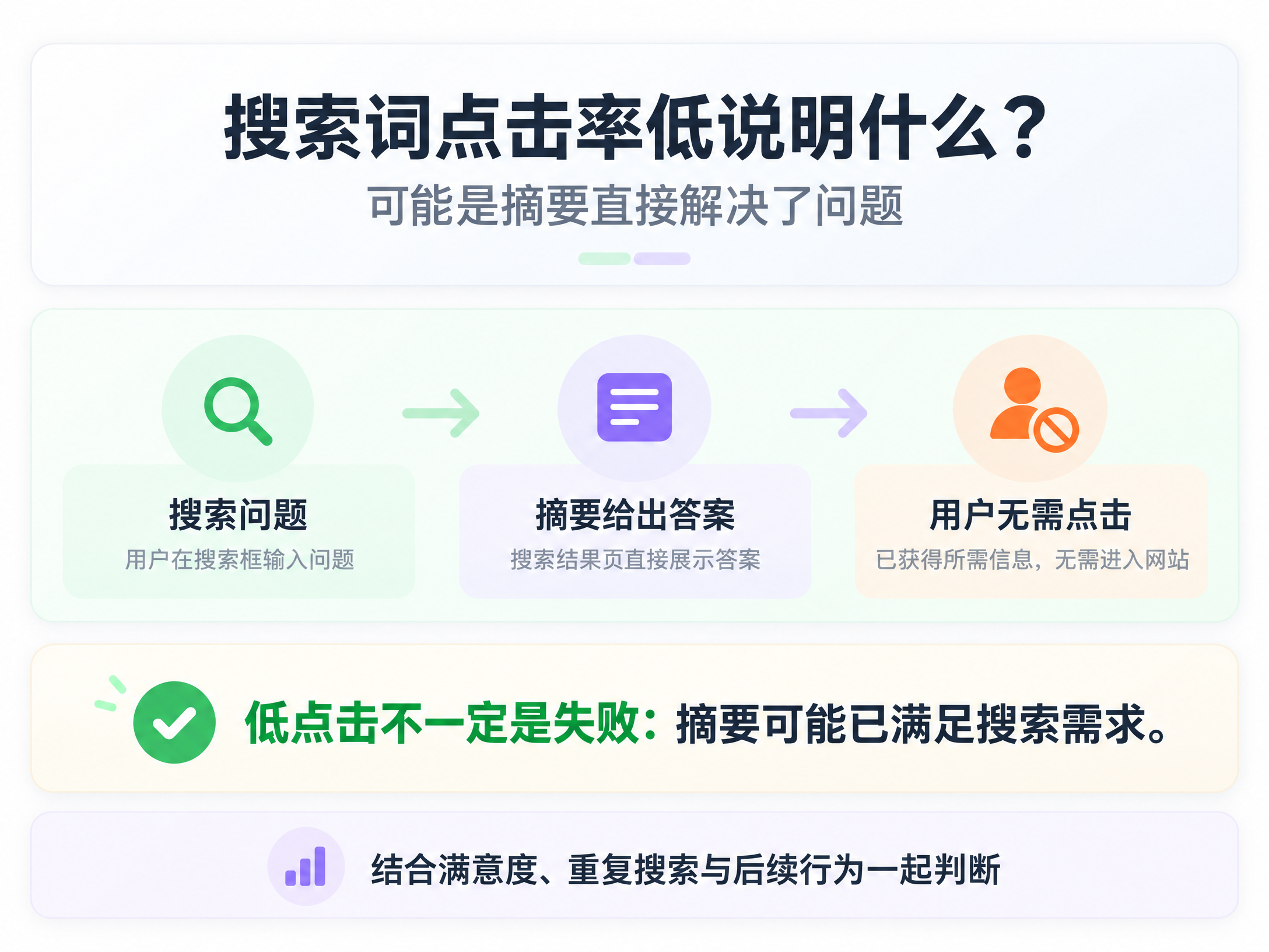 搜索词点击率低说明什么？可能是摘要直接解决了问题